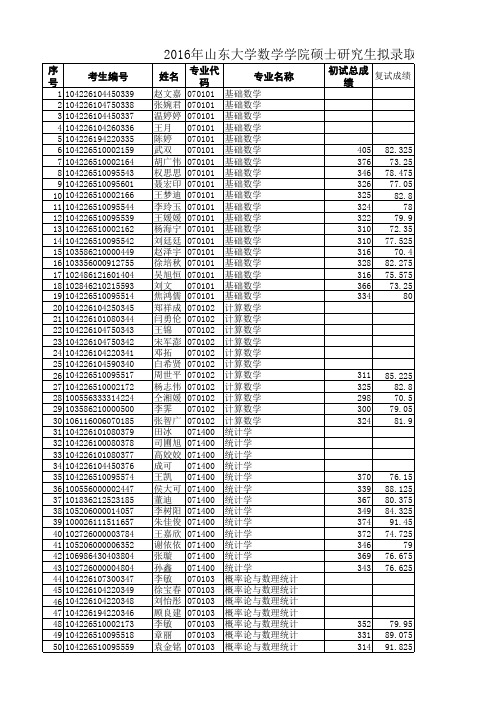 山东大学数学专业研究生拟录取名单