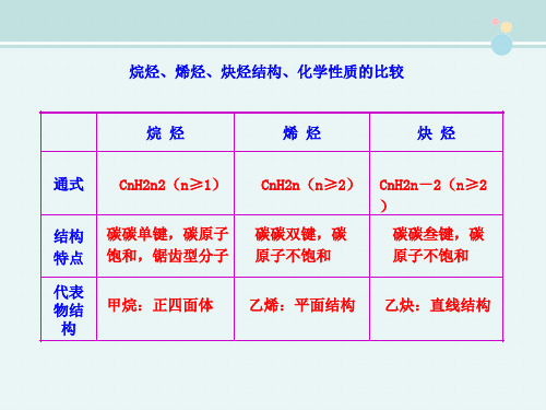 〖2021年整理〗《烷烃、烯烃、炔烃结构、化学性质的比较》完整版教学课件PPT