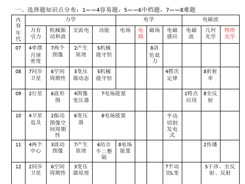 四川省07-12年高考物理知识点分布表