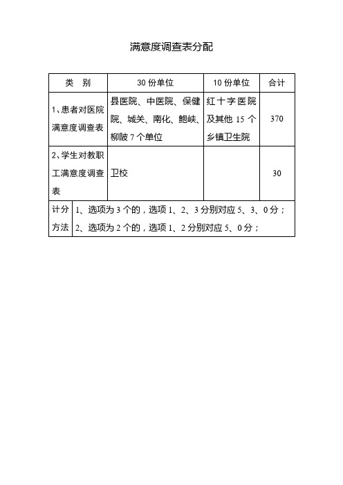 年终检查满意度调查表