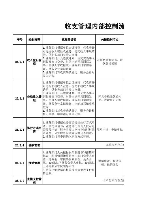 25.2收支内控流程说明及风险点、控制点