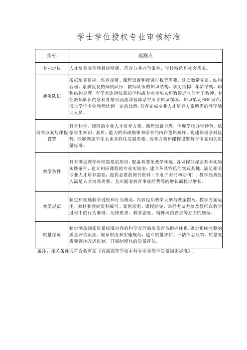 学士学位授权专业审核标准