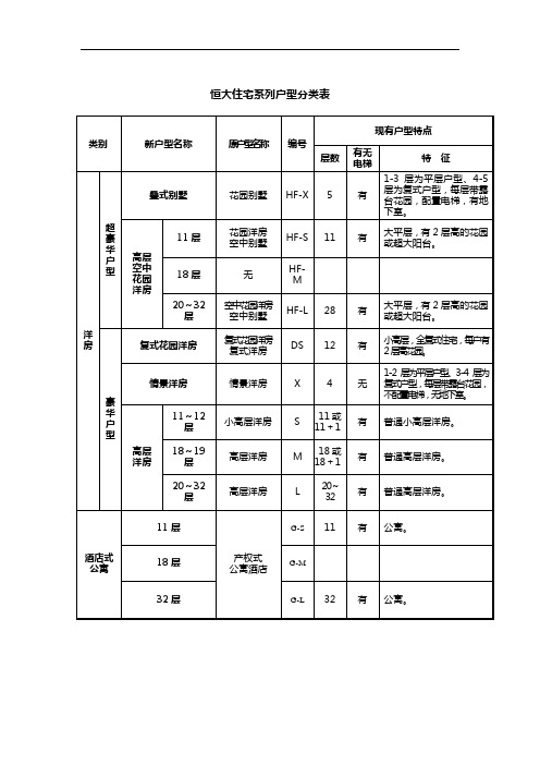 恒大住宅系列户型分类表