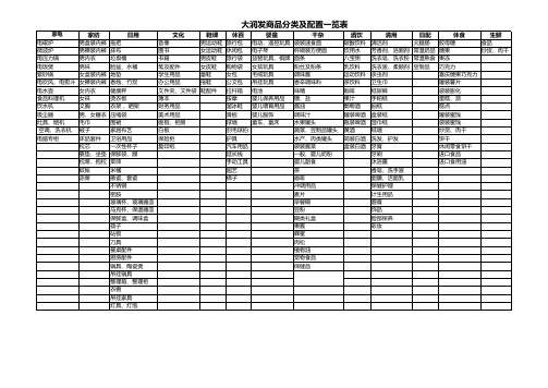 大润发商品分类及配置一览表