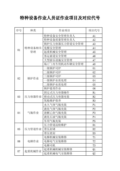 特种设备作业人员证作业项目及对应代号