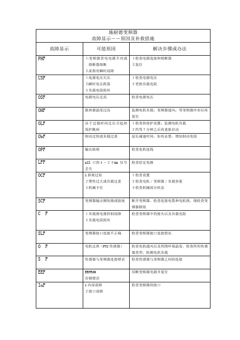 施耐德变频器_故障显示全文