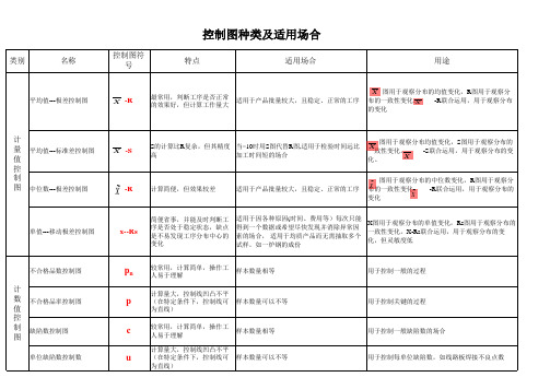 控制图种类及适用场合