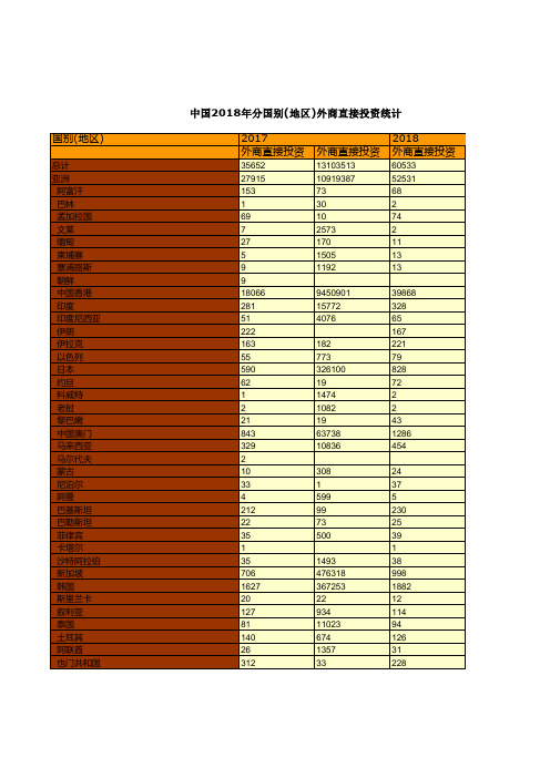 对外经济贸易年鉴数据：中国2018年分国别(地区)外商直接投资统计(2017-2018)