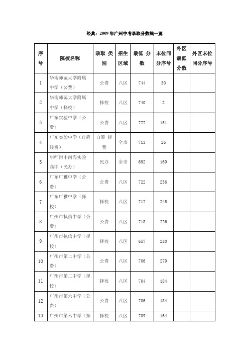 经典：2009年广州中考录取分数线一览