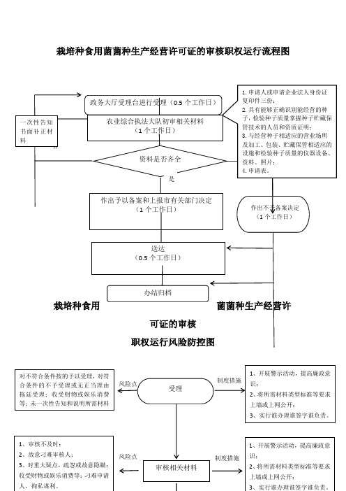 栽培种食用菌菌种生产经营许可证的审核职权运行流程图