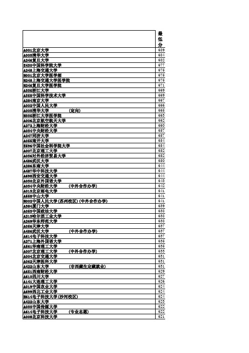 2017年投档情况统计表本科普通批首次志愿(位次)