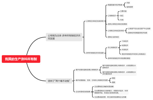 高一政治人教统编版必修二思维导图