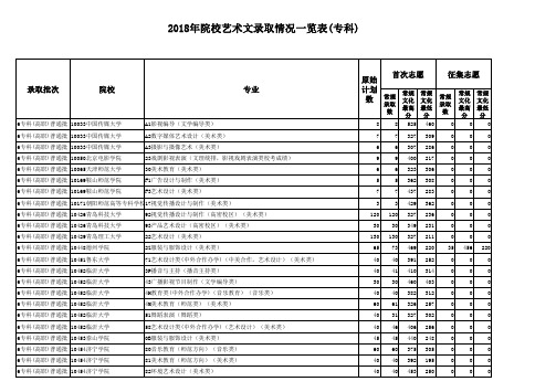 2018年院校艺术文录取情况一览表(专科)