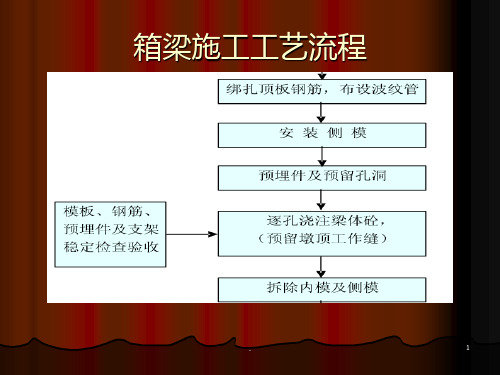 箱梁施工工艺流程PPT课件