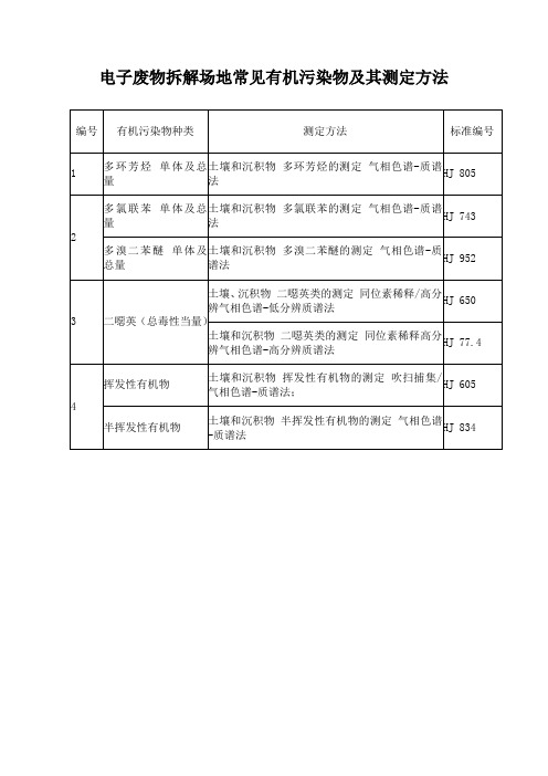 电子废物拆解场地常见有机污染物及其测定方法