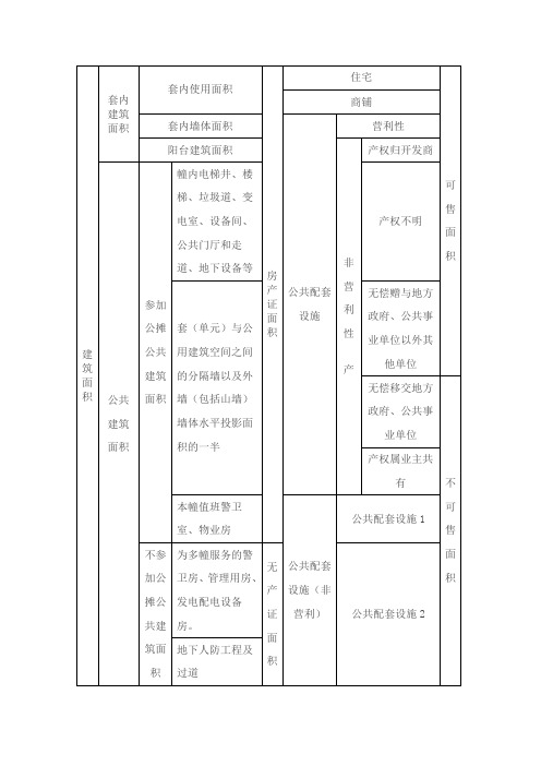 建筑、可售面积的划分