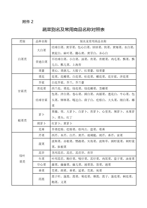 蔬菜别名及常用商品名称对照表