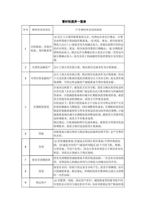 暂时性差异与非暂时性差异