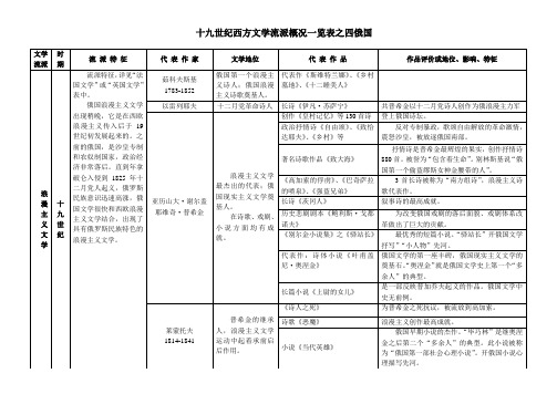 十九世纪西方文学流派概况一览表之四俄国