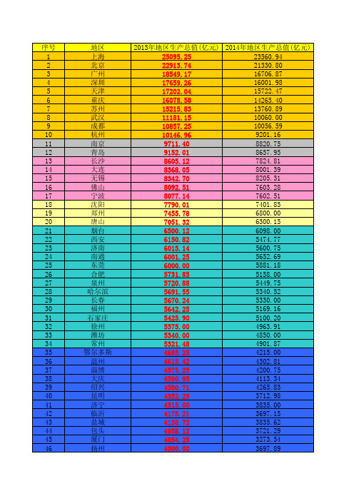 2015年我国各城市地区生产总值预测