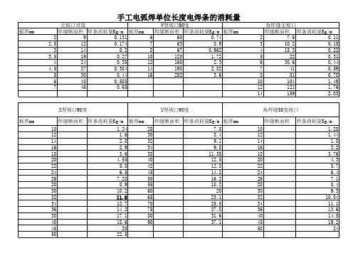 焊材消耗定额