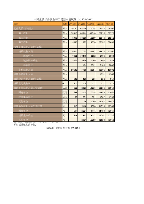 中国主要年份就业和工资基本情况统计(1978-2012)