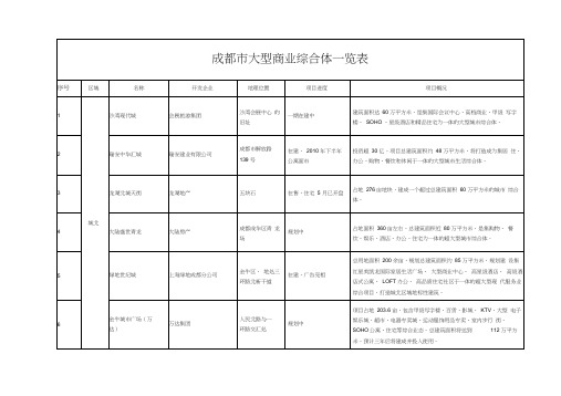 成都市商业综合体一览表