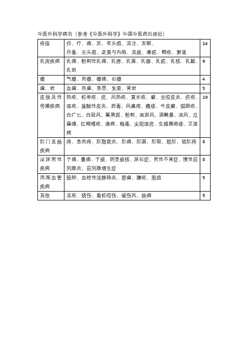 中医外科学病名汇总分享版