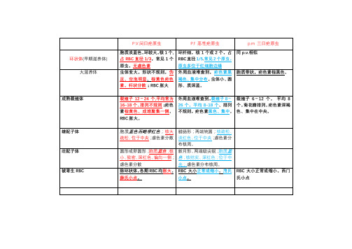 1_疟原虫比较