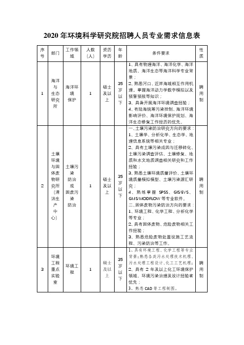 2020年环境科学研究院招聘人员专业需求信息表【模板】