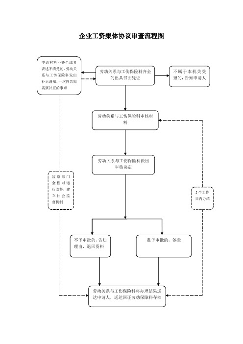 企业工资集体协议审查流程图