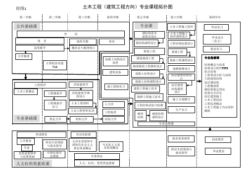 建筑工程课程拓扑图