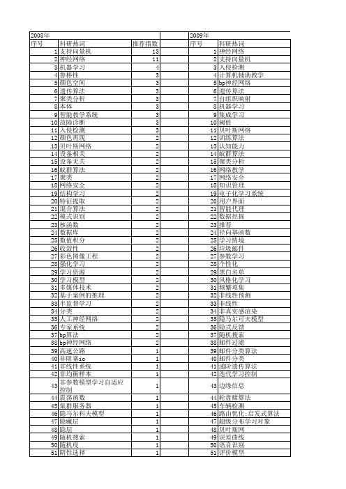 【计算机工程与设计】_学习_期刊发文热词逐年推荐_20140726