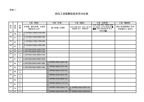 岗位工资薪酬层级体系对应表