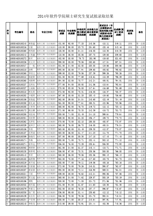 中山大学2014年软件学院硕士研究生复试录取结果(更新)