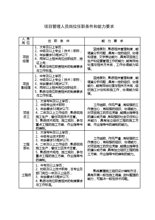 02管理人员任职条件和能力要求