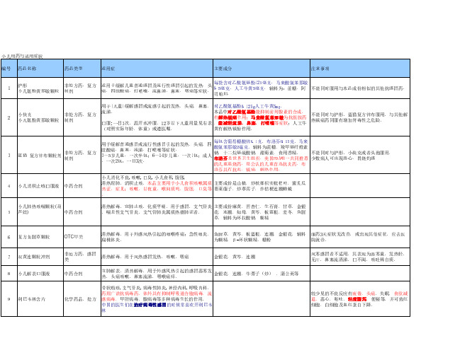 小儿感冒常用药与适用症状-个人总结