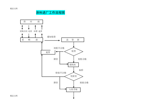 (整理)品控部质量工作流程图.