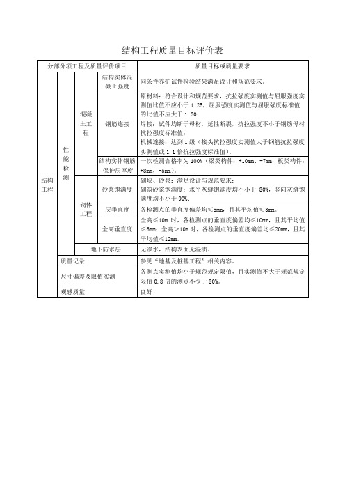 结构工程质量目标评价表