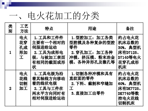 电火花加工的分类