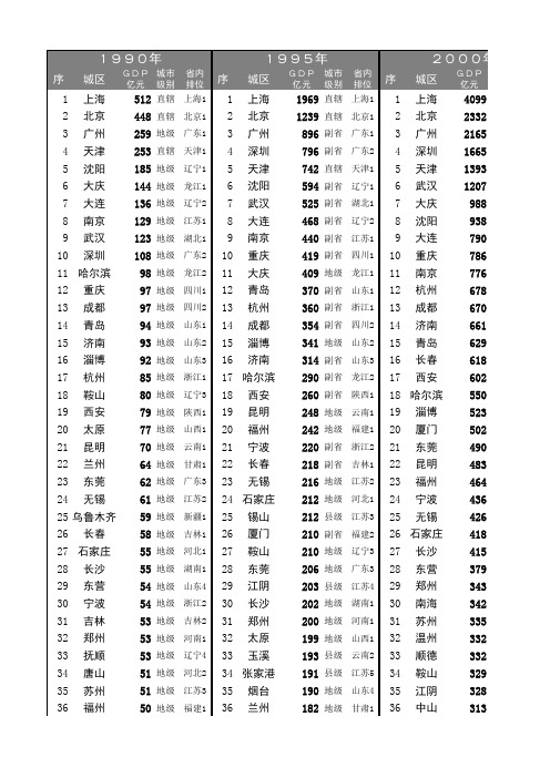 1990-2015年全国城区GDP排行榜