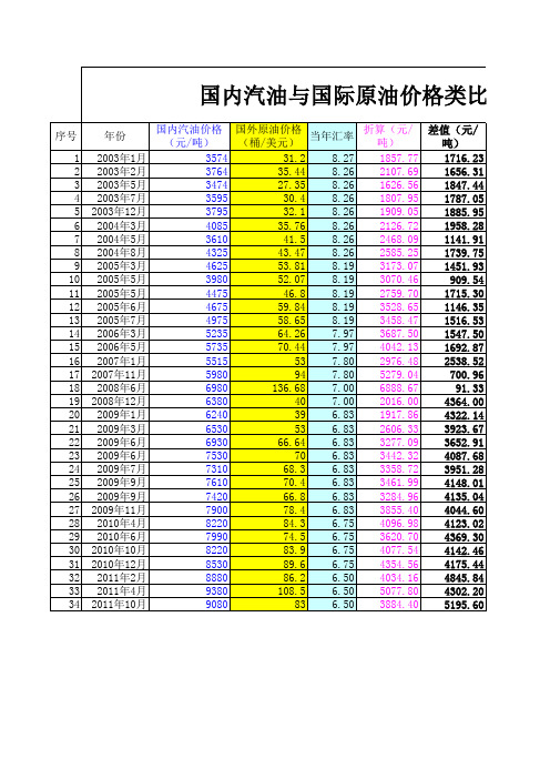 历年 国内汽油与国际原油价格比较