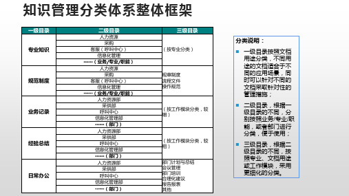 知识管理分类体系整体框架