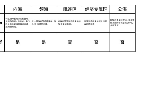 国际法之海洋法表格