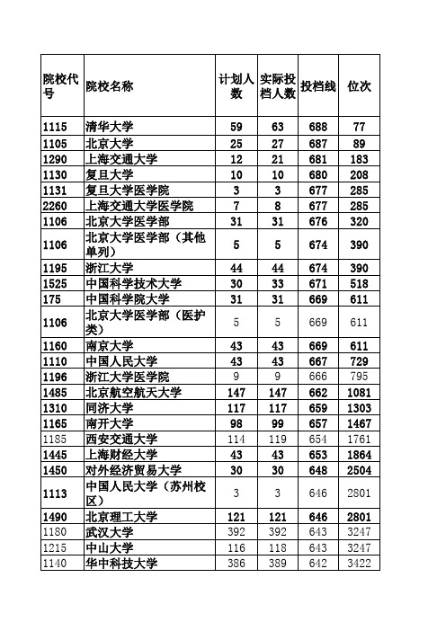 2016-2018年河南理科一本投档线排序版