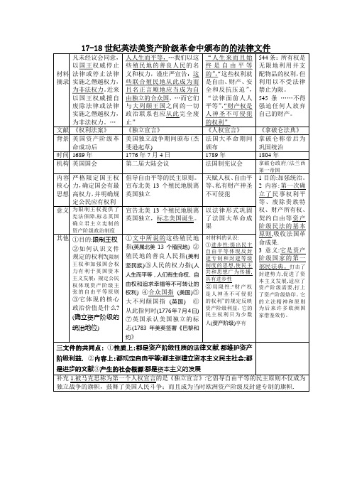 17-18世纪英法美资产阶级革命中颁布的的法律文件