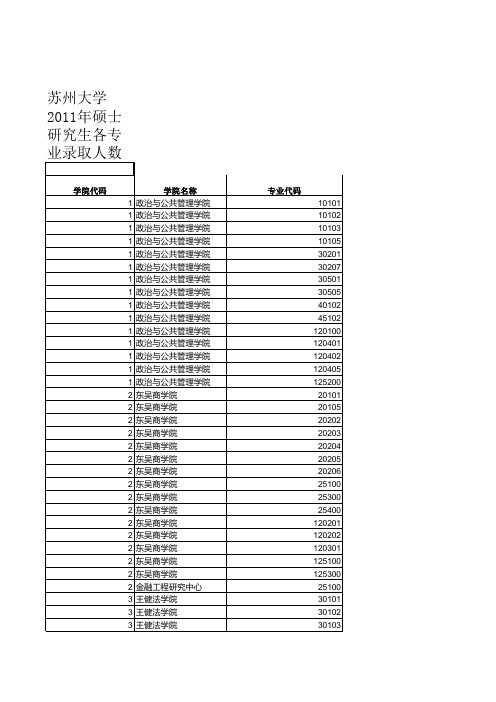 苏州大学2011年硕士研究生各专业录取人数