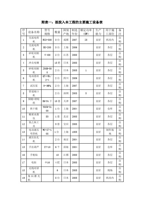 空调拟投入主要设备和检测设备计划表