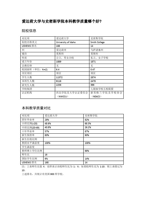 爱达荷大学与史密斯学院本科教学质量对比