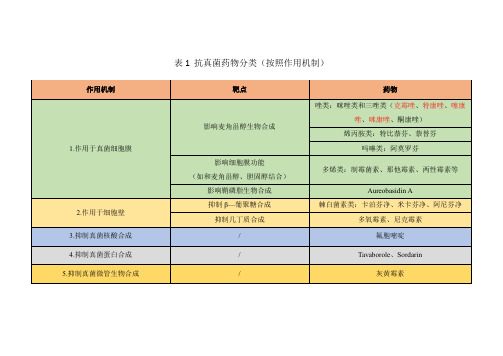 抗真菌药物分类作用机制及发展代数